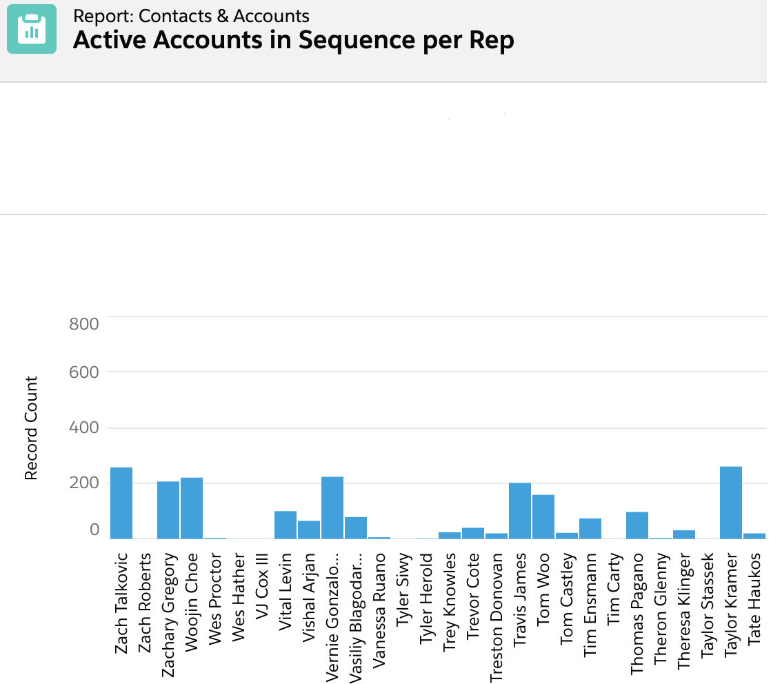 reporting_outreach_data_sfdc_active_accounts_in_sequence_per_rep.png