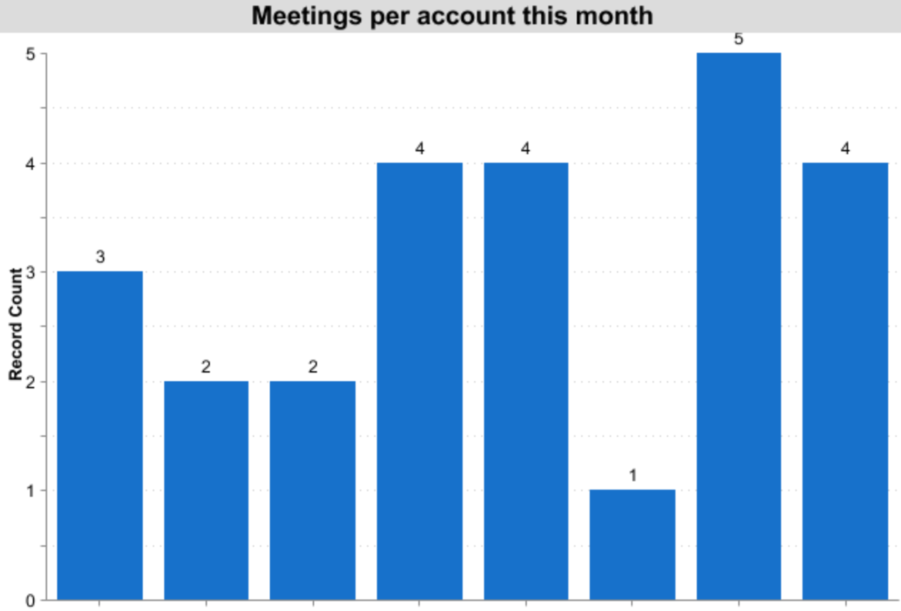 reporting_outreach_data_sfdc_meetings_per_account.png