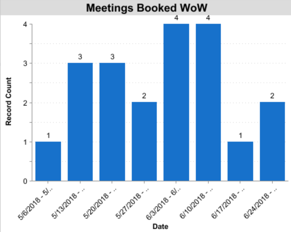 reporting_outreach_data_sfdc_meetings_booked_wow.png
