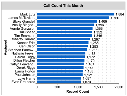 reporting_outreach_data_sfdc_call_count_this_month.png