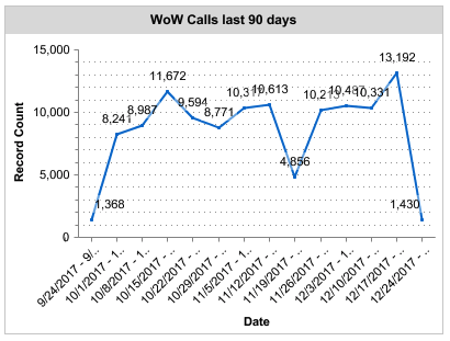 reporting_outreach_data_sfdc_wow_calls_last_90.png