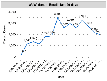 reporting_outreach_data_sfdc_wow_manual_emails_last_90.png