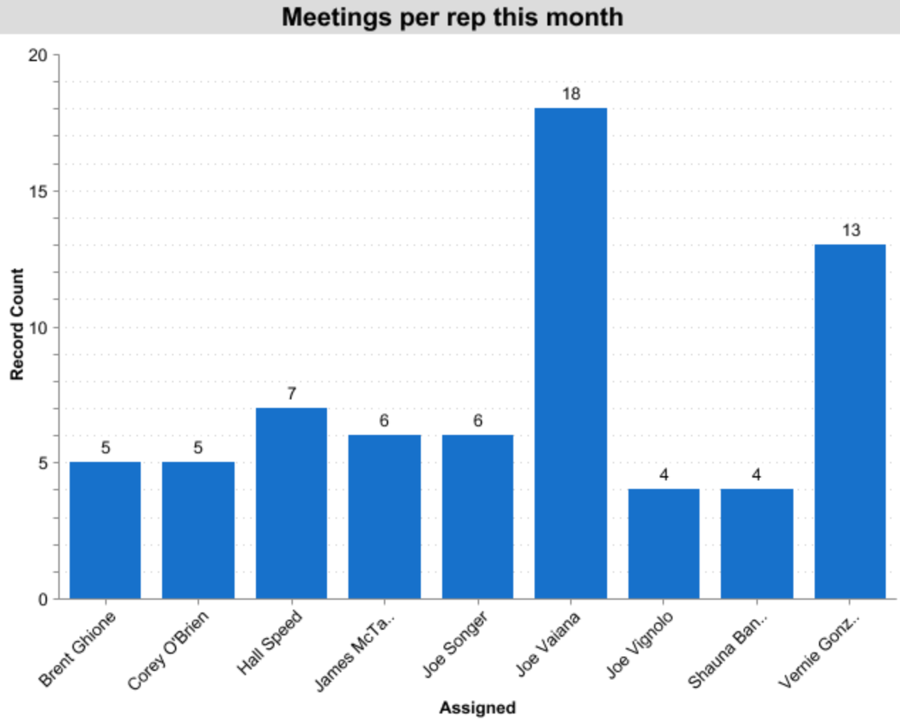 reporting_outreach_data_sfdc_meetings_per_rep.png