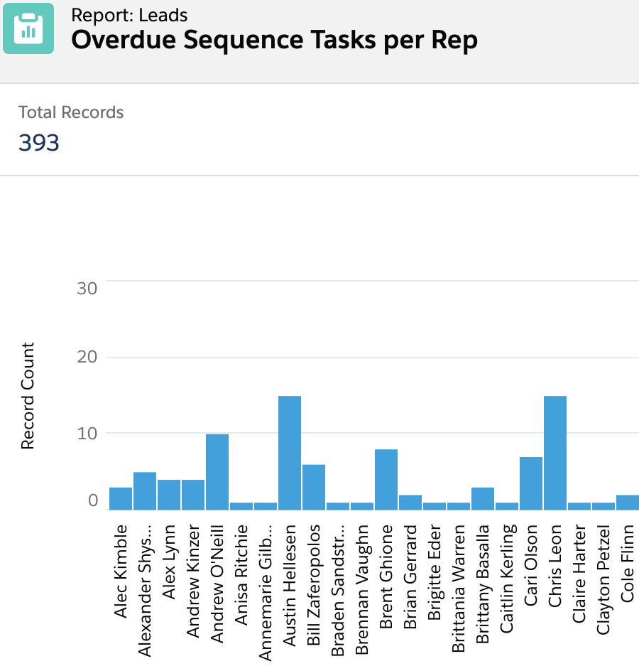 reporting_outreach_data_sfdc_overdue_sequence_tasks_per_rep.png