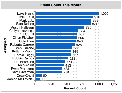 reporting_outreach_data_sfdc_email_count_this_month.png