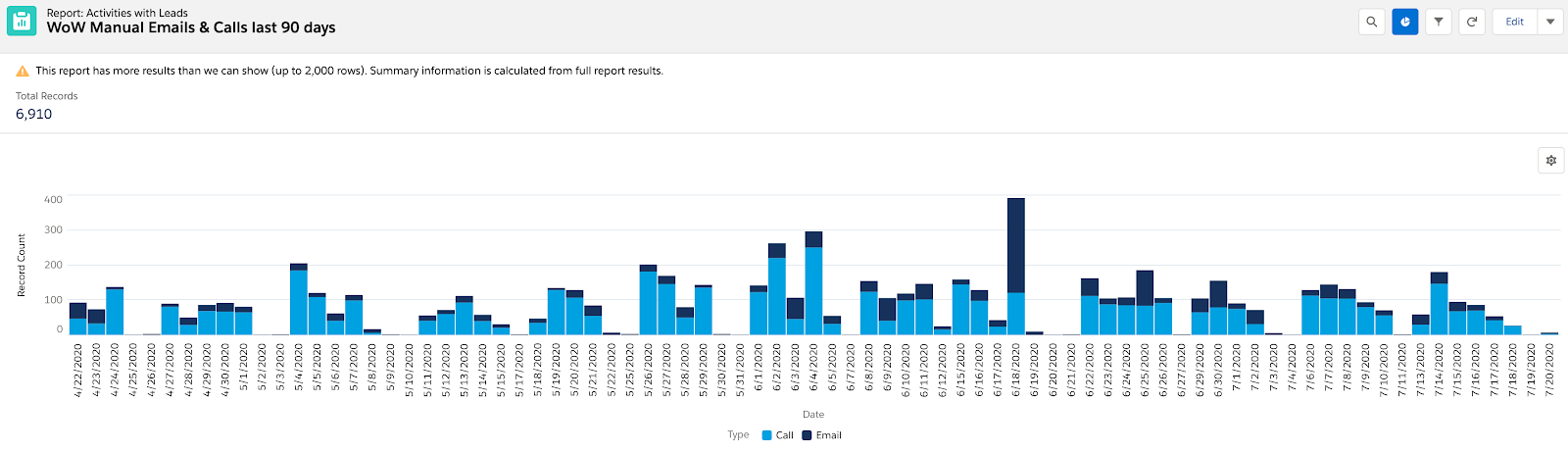 reporting_outreach_data_sfdc_wow_manual_emails_calls_last_90.png