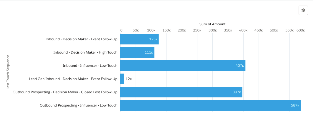 reporting_outreach_data_sfdc_outreach_rev_by_sequence.png